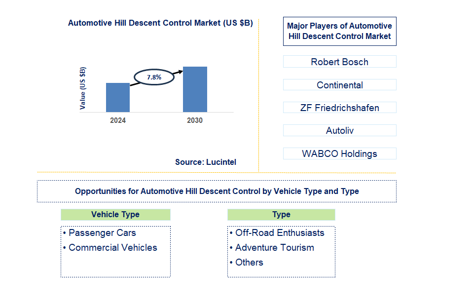 Automotive Hill Descent Control Trends and Forecast